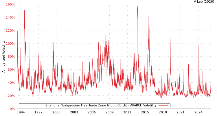 graph of Shanghai Waigaoqiao Free Trade Zone Group Co Ltd APARCH