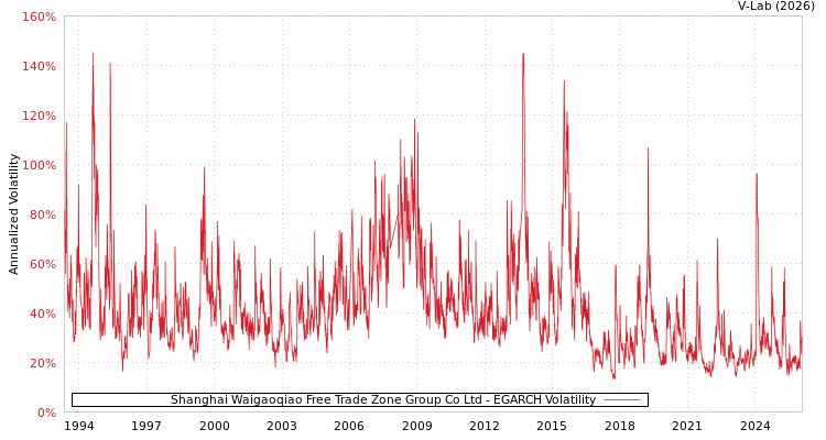 graph of Shanghai Waigaoqiao Free Trade Zone Group Co Ltd EGARCH