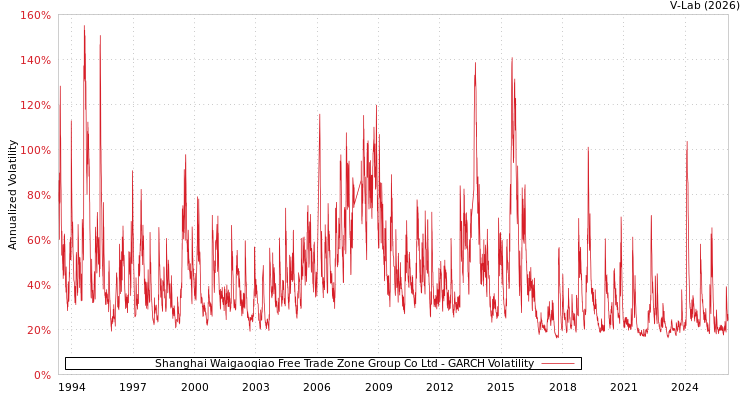 graph of Shanghai Waigaoqiao Free Trade Zone Group Co Ltd GARCH
