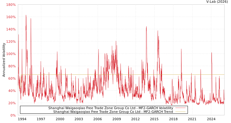 graph of Shanghai Waigaoqiao Free Trade Zone Group Co Ltd MF2-GARCH