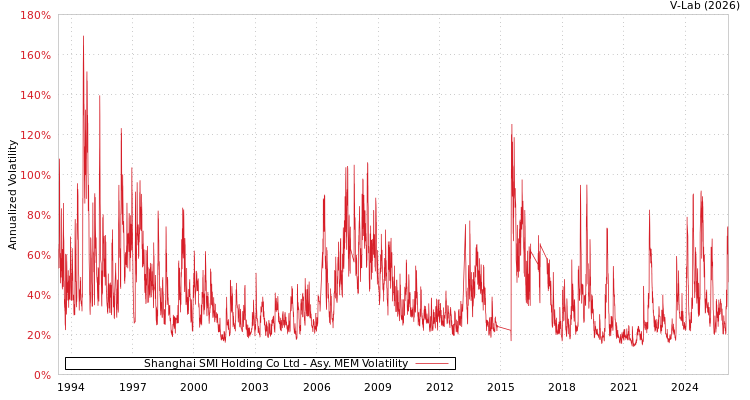 graph of Shanghai SMI Holding Co Ltd AMEM