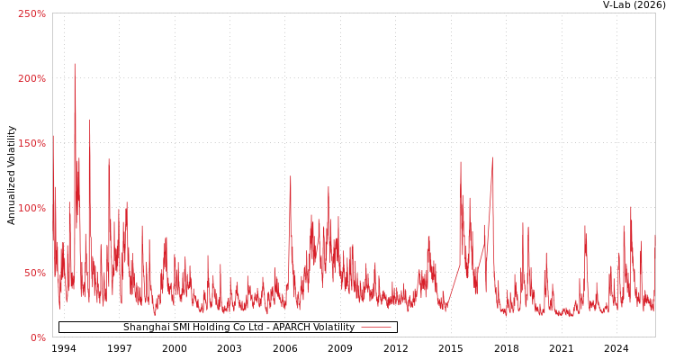 graph of Shanghai SMI Holding Co Ltd APARCH