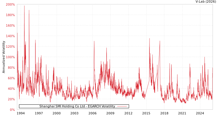 graph of Shanghai SMI Holding Co Ltd EGARCH