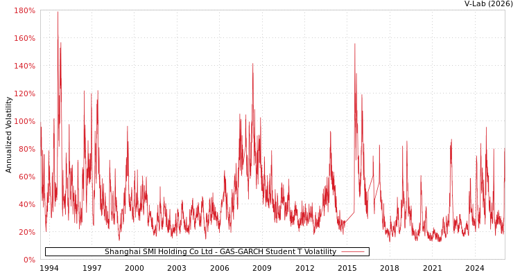 graph of Shanghai SMI Holding Co Ltd GAS-GARCH-T