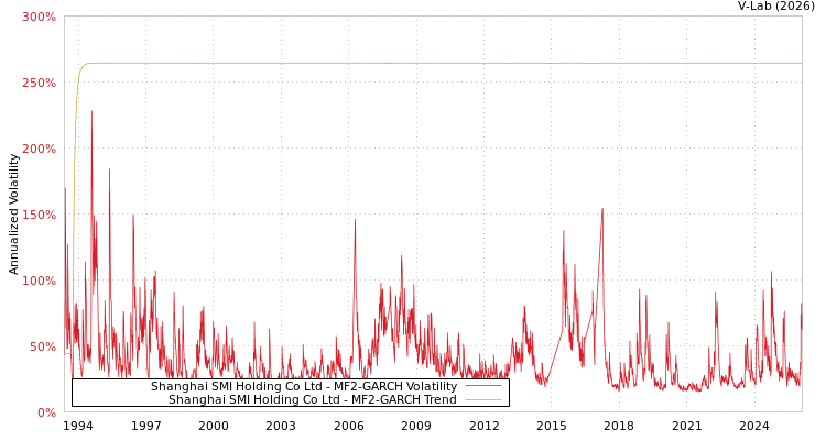 graph of Shanghai SMI Holding Co Ltd MF2-GARCH