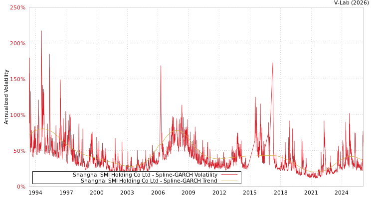 graph of Shanghai SMI Holding Co Ltd SGARCH
