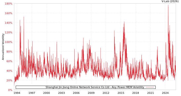 graph of Shanghai Jin Jiang Online Network Service Co Ltd APMEM