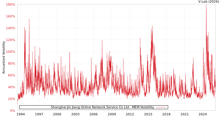 graph of Shanghai Jin Jiang Online Network Service Co Ltd MEM