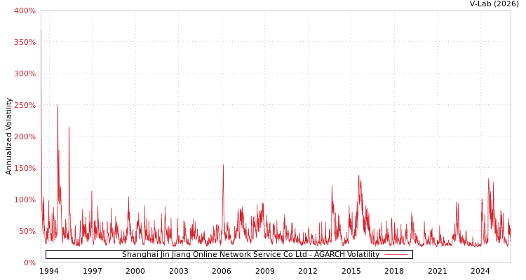 graph of Shanghai Jin Jiang Online Network Service Co Ltd AGARCH