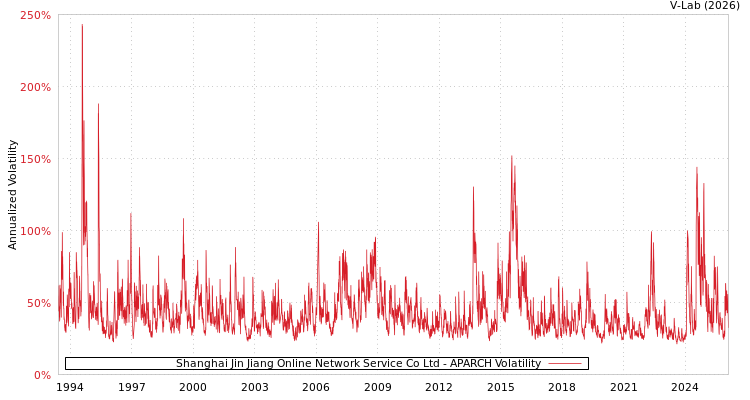 graph of Shanghai Jin Jiang Online Network Service Co Ltd APARCH