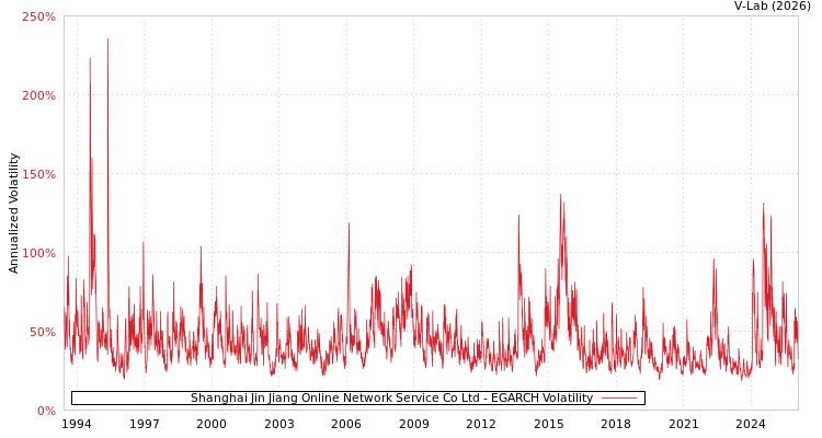 graph of Shanghai Jin Jiang Online Network Service Co Ltd EGARCH