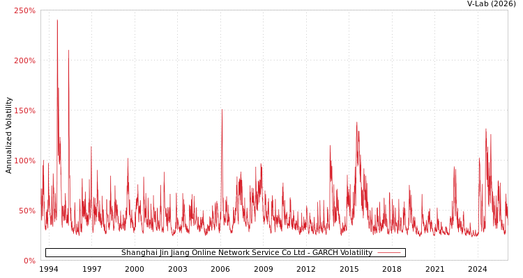 graph of Shanghai Jin Jiang Online Network Service Co Ltd GARCH