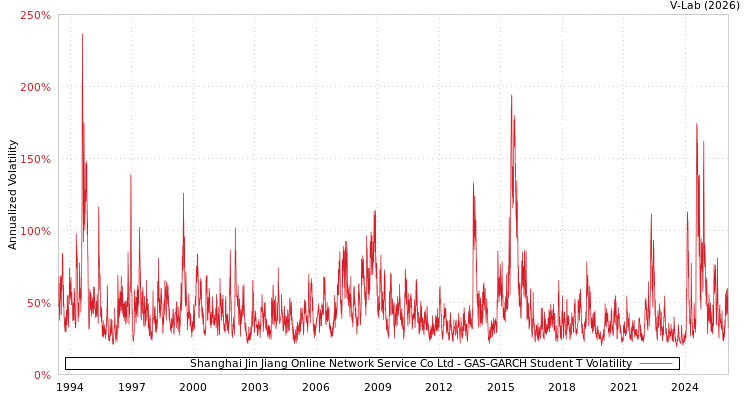 graph of Shanghai Jin Jiang Online Network Service Co Ltd GAS-GARCH-T