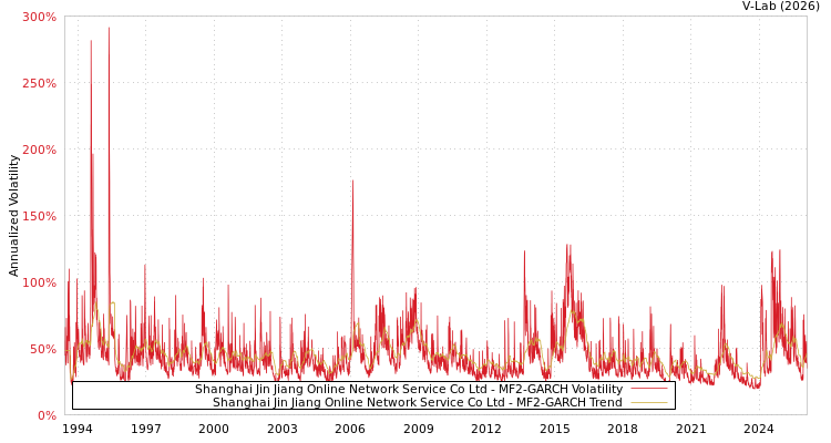 graph of Shanghai Jin Jiang Online Network Service Co Ltd MF2-GARCH