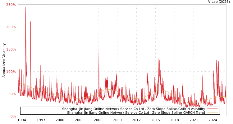 graph of Shanghai Jin Jiang Online Network Service Co Ltd S0GARCH
