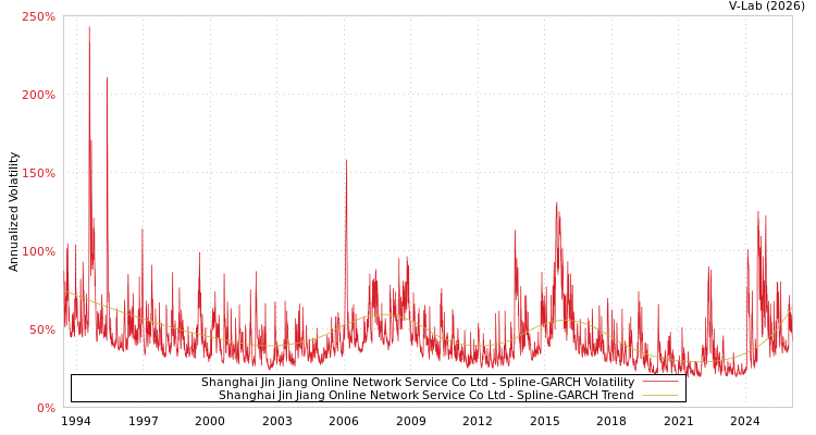 graph of Shanghai Jin Jiang Online Network Service Co Ltd SGARCH