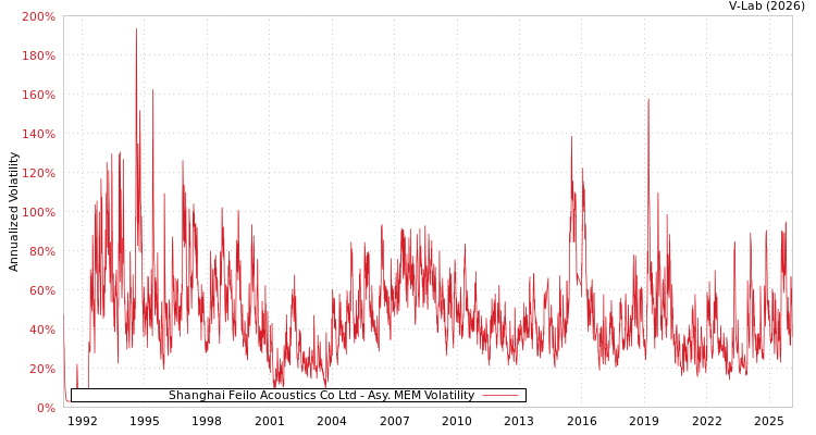 graph of Shanghai Feilo Acoustics Co Ltd AMEM