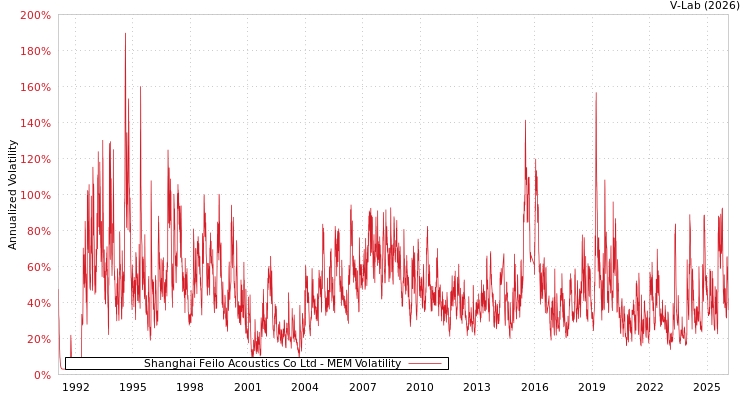 graph of Shanghai Feilo Acoustics Co Ltd MEM