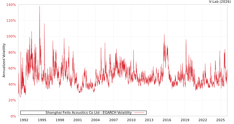 graph of Shanghai Feilo Acoustics Co Ltd EGARCH