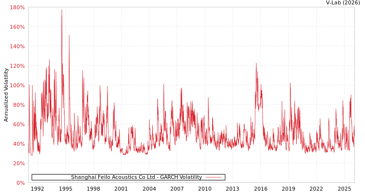 graph of Shanghai Feilo Acoustics Co Ltd GARCH