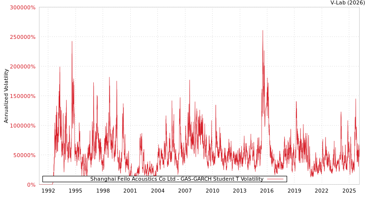 graph of Shanghai Feilo Acoustics Co Ltd GAS-GARCH-T