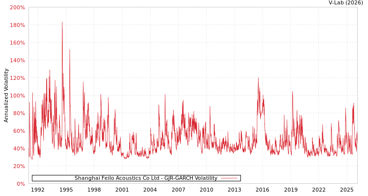 graph of Shanghai Feilo Acoustics Co Ltd GJR-GARCH