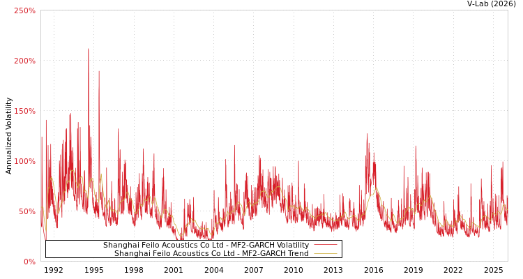 graph of Shanghai Feilo Acoustics Co Ltd MF2-GARCH