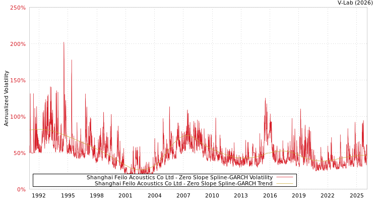 graph of Shanghai Feilo Acoustics Co Ltd S0GARCH