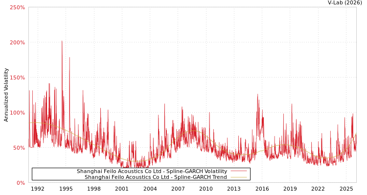 graph of Shanghai Feilo Acoustics Co Ltd SGARCH