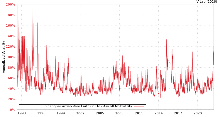 graph of Shanghai Yuxiao Rare Earth Co Ltd AMEM