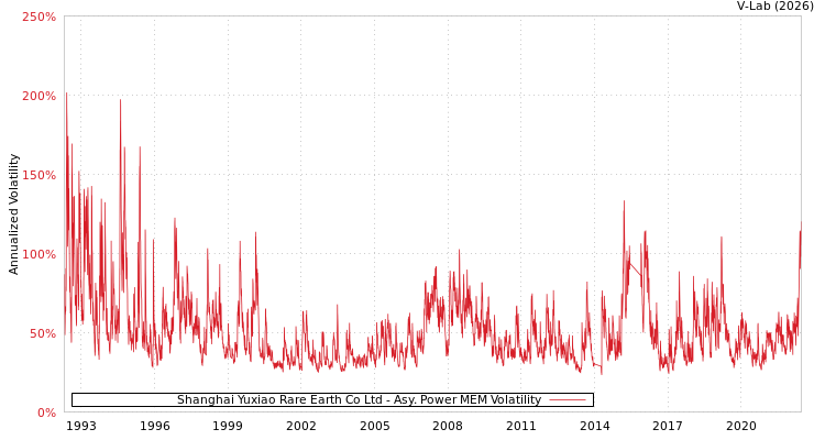 graph of Shanghai Yuxiao Rare Earth Co Ltd APMEM