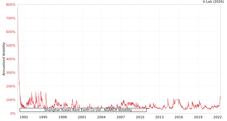 graph of Shanghai Yuxiao Rare Earth Co Ltd AGARCH