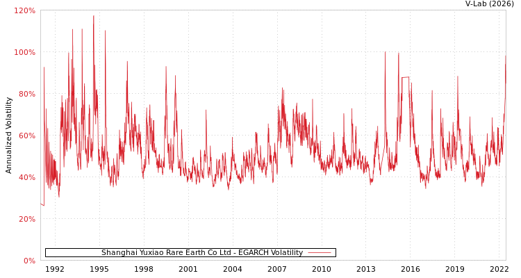graph of Shanghai Yuxiao Rare Earth Co Ltd EGARCH