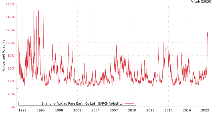 graph of Shanghai Yuxiao Rare Earth Co Ltd GARCH