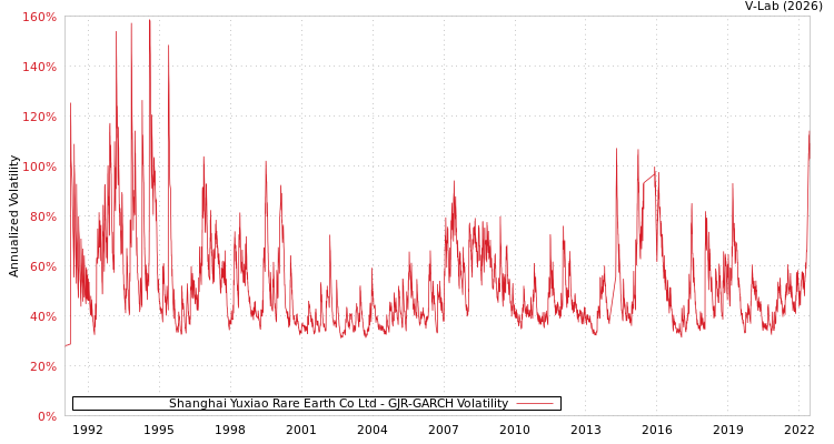 graph of Shanghai Yuxiao Rare Earth Co Ltd GJR-GARCH