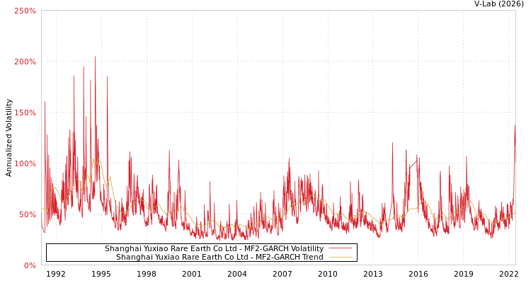 graph of Shanghai Yuxiao Rare Earth Co Ltd MF2-GARCH