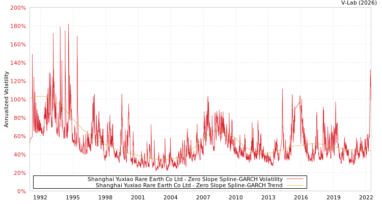graph of Shanghai Yuxiao Rare Earth Co Ltd S0GARCH