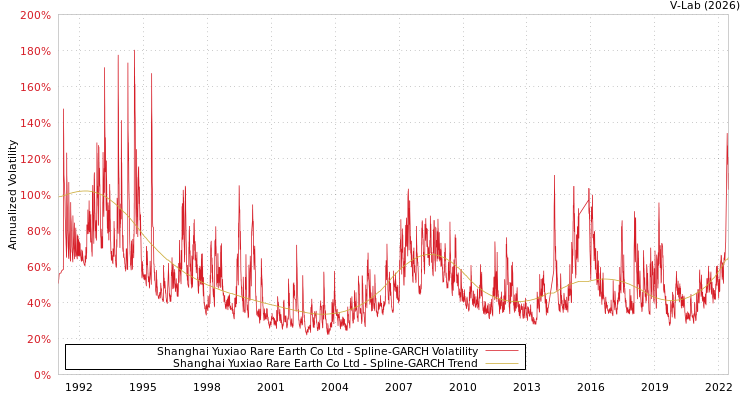 graph of Shanghai Yuxiao Rare Earth Co Ltd SGARCH