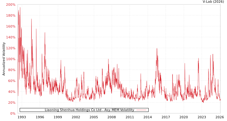 graph of Liaoning Shenhua Holdings Co Ltd AMEM