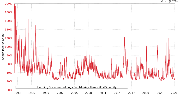 graph of Liaoning Shenhua Holdings Co Ltd APMEM