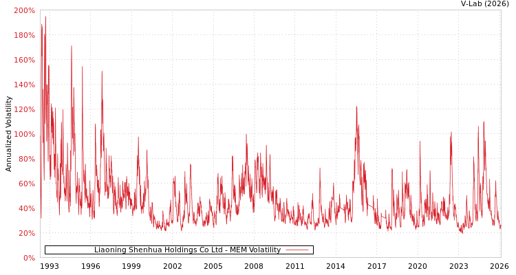 graph of Liaoning Shenhua Holdings Co Ltd MEM