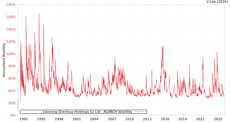 graph of Liaoning Shenhua Holdings Co Ltd AGARCH