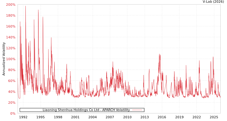 graph of Liaoning Shenhua Holdings Co Ltd APARCH
