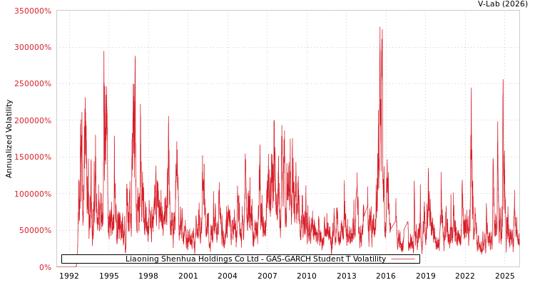 graph of Liaoning Shenhua Holdings Co Ltd GAS-GARCH-T