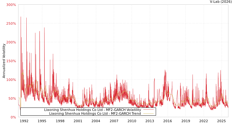 graph of Liaoning Shenhua Holdings Co Ltd MF2-GARCH