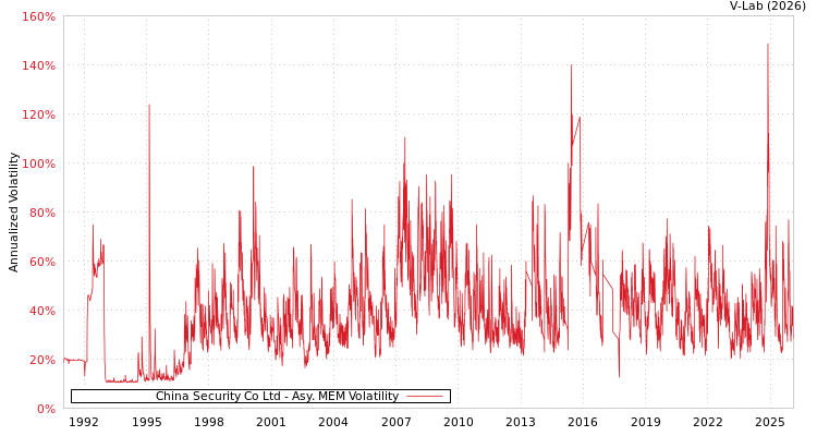 graph of China Security Co Ltd AMEM
