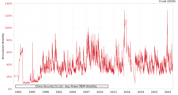 graph of China Security Co Ltd APMEM