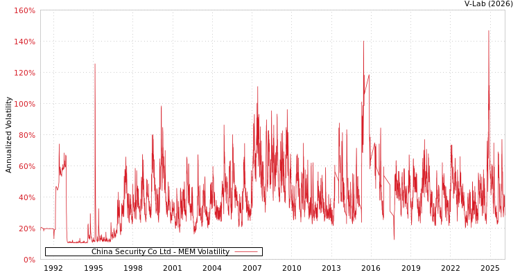 graph of China Security Co Ltd MEM