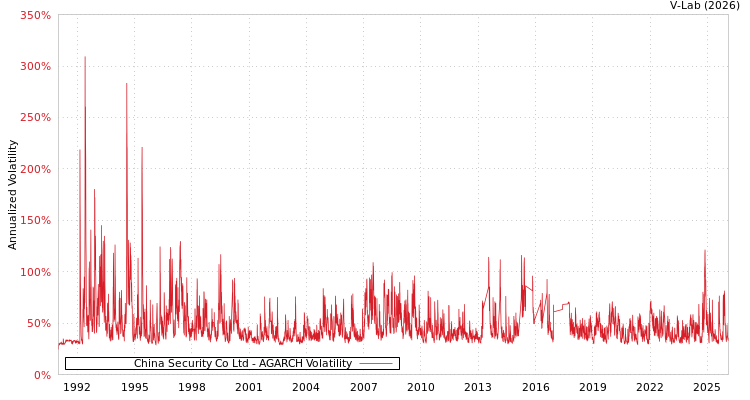 graph of China Security Co Ltd AGARCH