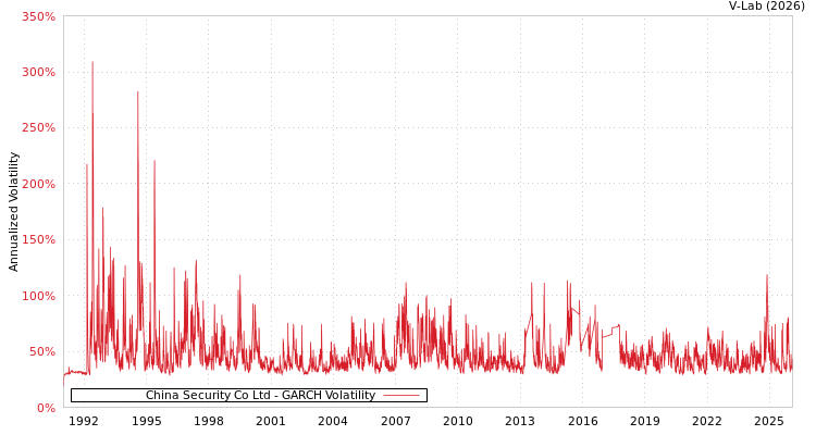 graph of China Security Co Ltd GARCH